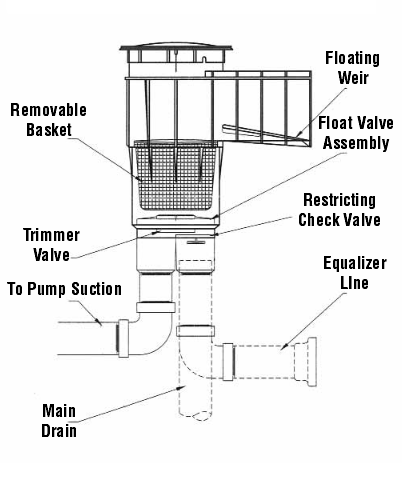 Installing a outlet pond skimmer